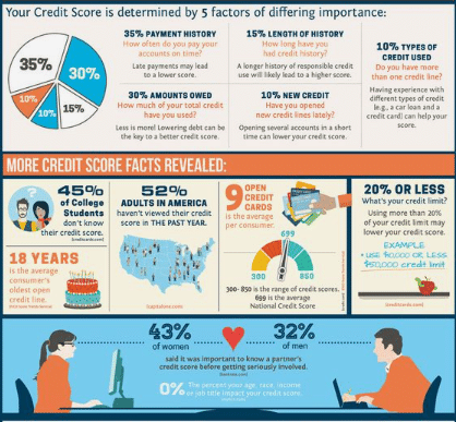 Credit score factors