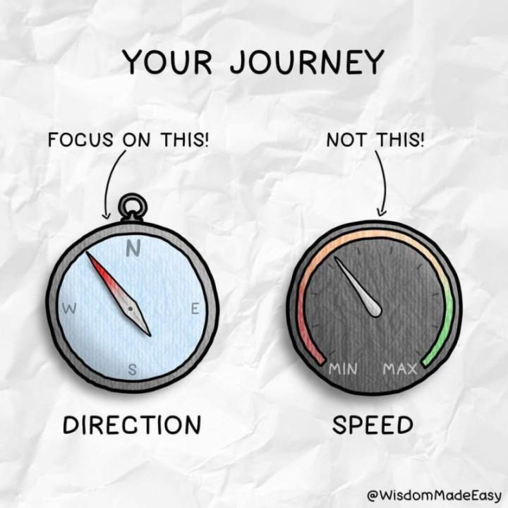 Direction and speed